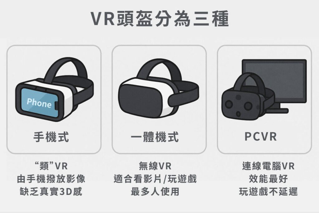 VR看片新手教學 VR頭盔類型